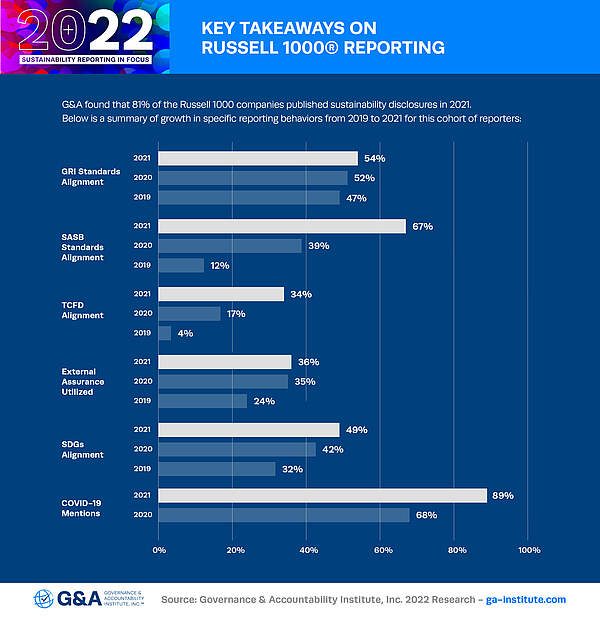 G&amp;A’s 2022 Sustainability Reporting in Focus Key Takeaways