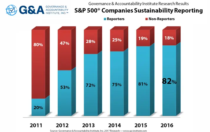 2017 S&P 500 Companies Sustainability Reporting chart
