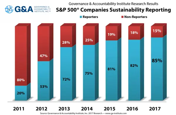 2018 S&P 500 Companies Sustainability Reporting chart