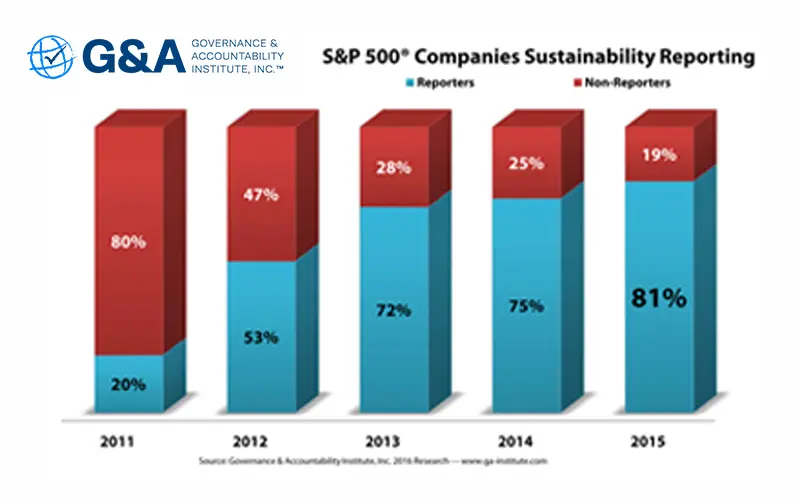 2016 S&P 500 Companies Sustainability Reporting chart