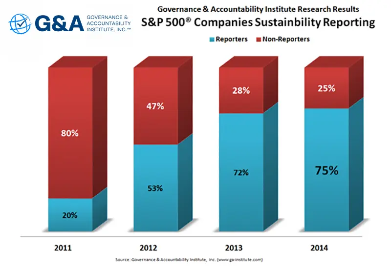 2015 S&P 500 Companies Sustainability Reporting chart