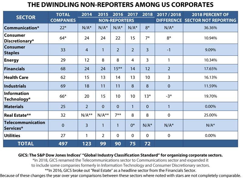 2019-THE-2018-NONREPORTERS-AMONG-US-CORPORATES