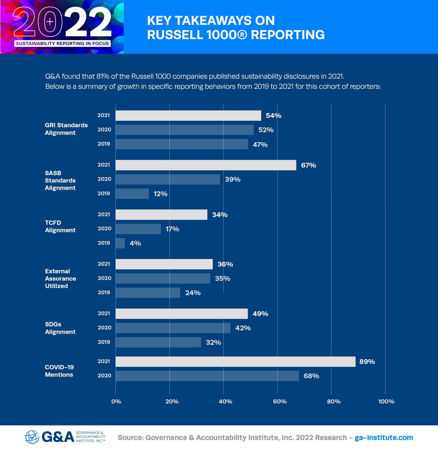 G&A’s 2022 Sustainability Reporting in Focus Key Takeaways