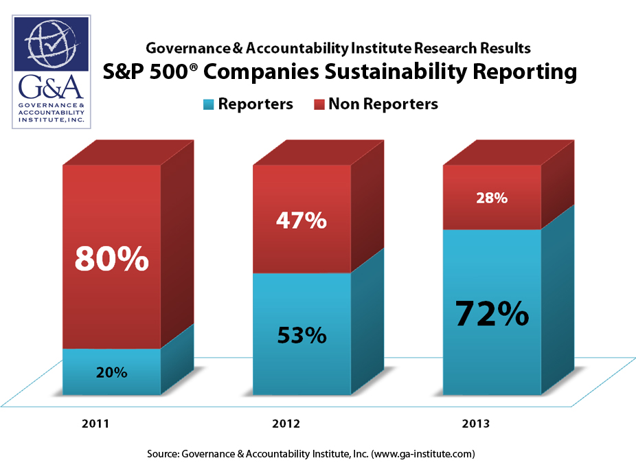 Sustainability Reports in 2013