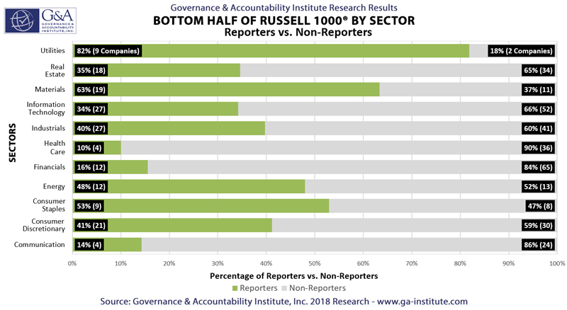 Bottom half of russell 1000 by sector